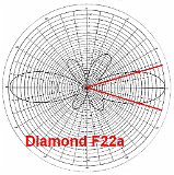 Diamond-F22a-antenna